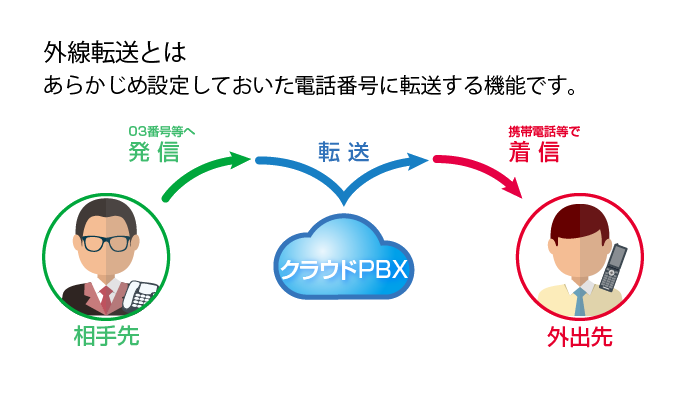 【電話転送サービスの利用について】